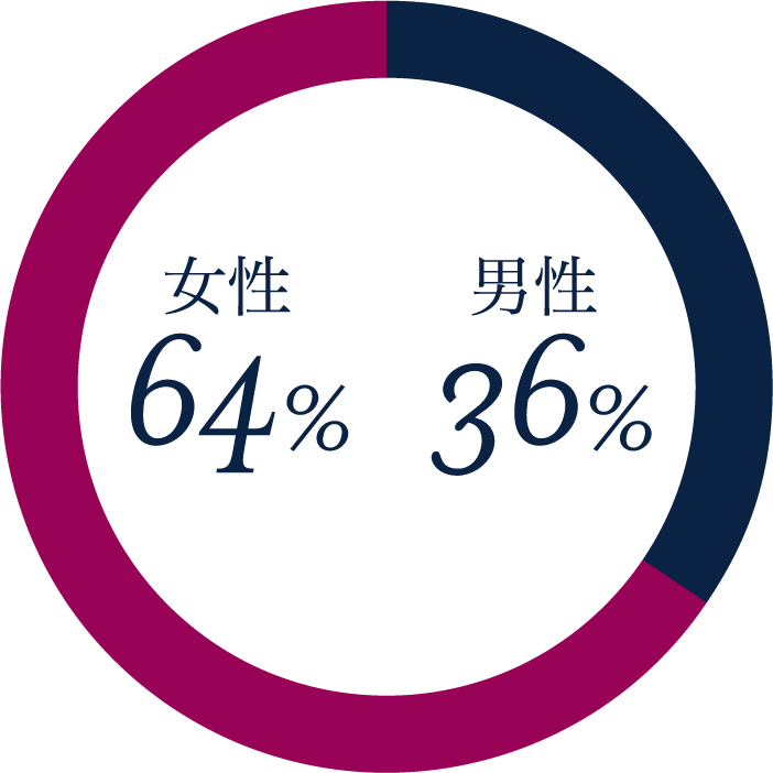 女性64% 男性36%