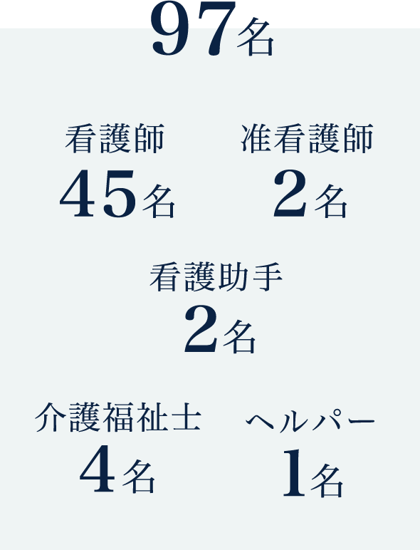 97名 看護師45名 准看護師2名 看護助手2名 介護福祉士4名 ヘルパー1名