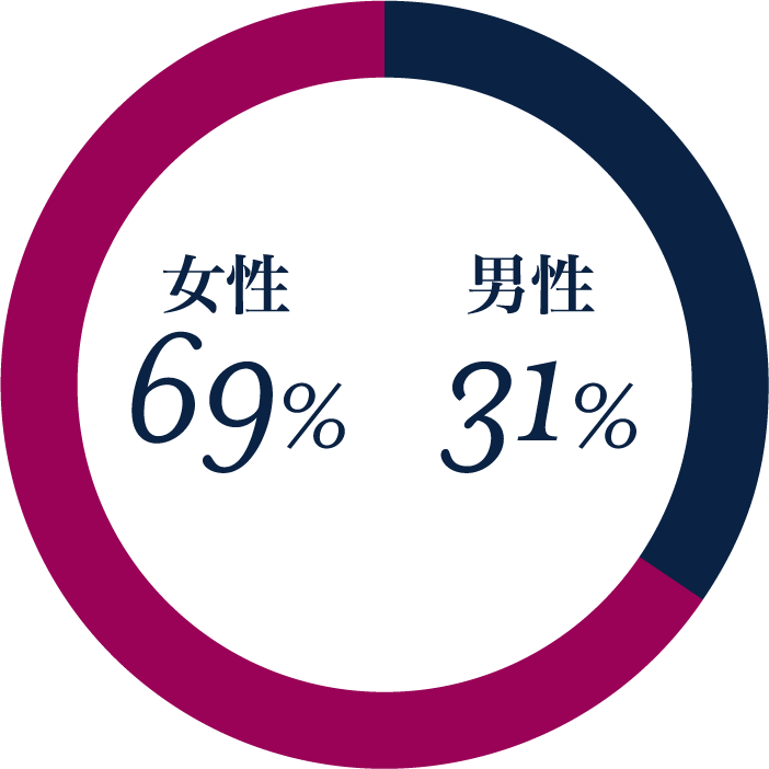 女性69% 男性31%