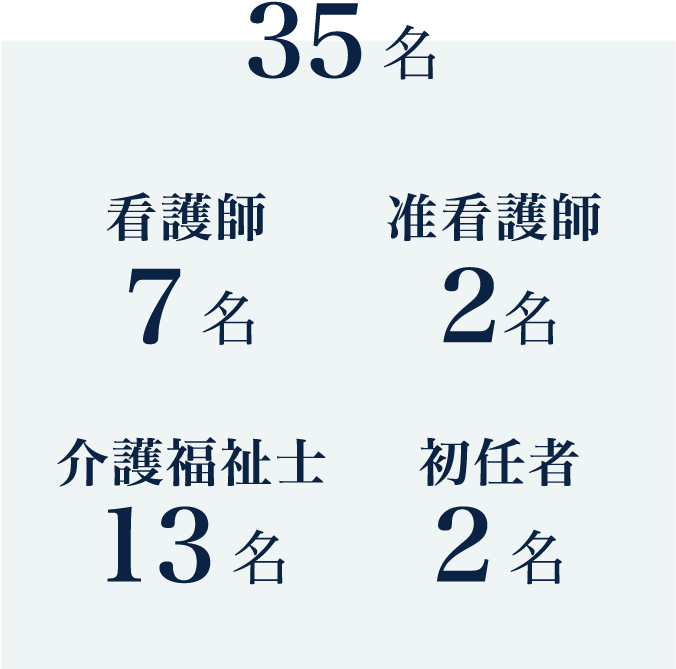 35名 看護師7名 准看護師2名 介護福祉士13名 初任者2名