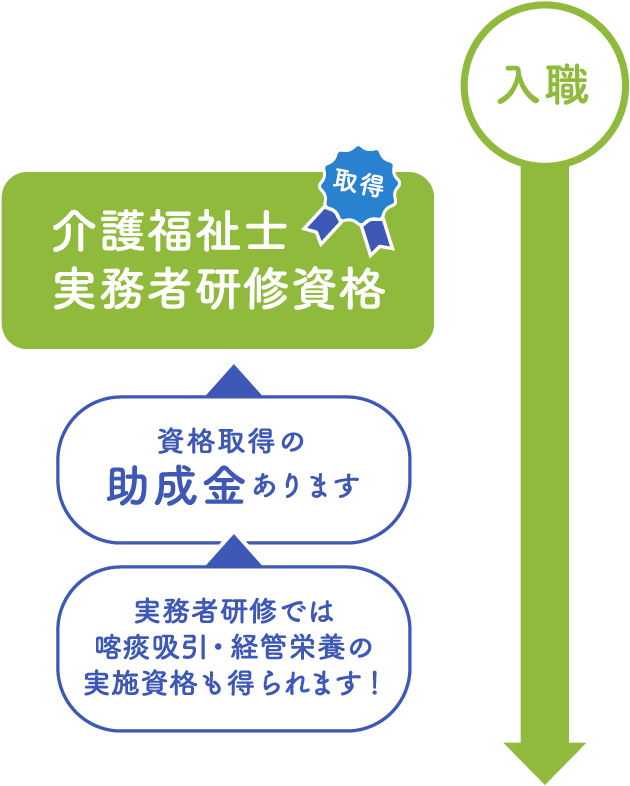 入職　介護福祉士実務者研修資格　取得、資格取得の助成金あります、実務者研修では喀痰吸引・経管栄養の実施資格も得られます！