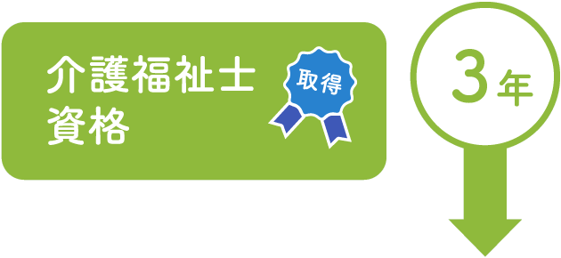 3年　介護福祉士資格　取得