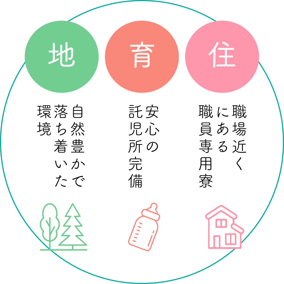 地 自然豊かで落ち着いた環境　育 安心の託児所完備　住 職場近くにある職員専用寮