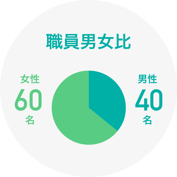 職員男女比 女性60名 男性40名