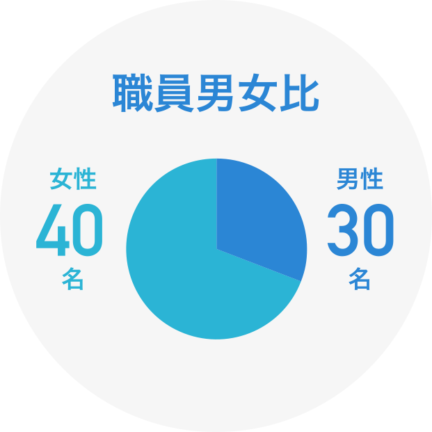 職員男女比 女性40名 男性30名